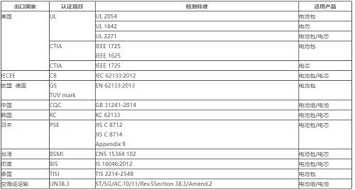 1637140006414276.png 電池產(chǎn)品檢測認(rèn)證